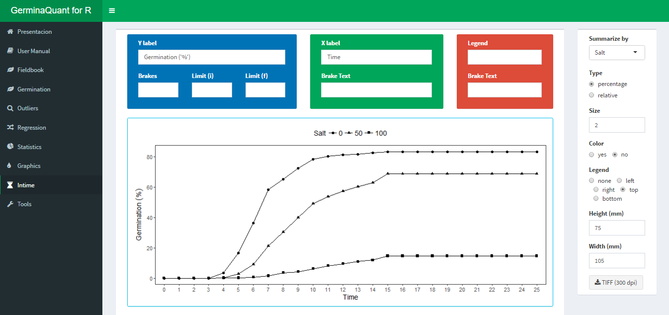 Germination in time plot